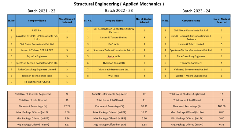 Vnit Map VNIT Nagpur Applied Mechanics Department